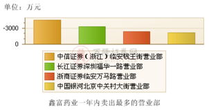 鑫富藥業(yè)與順富醫(yī)藥 醫(yī)藥行業(yè)的兩大翹楚